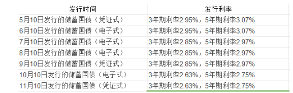 国债利息计算方法：国债一年利息多少？