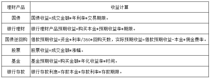 1万理财一年能赚多少钱？附收益计算方法！