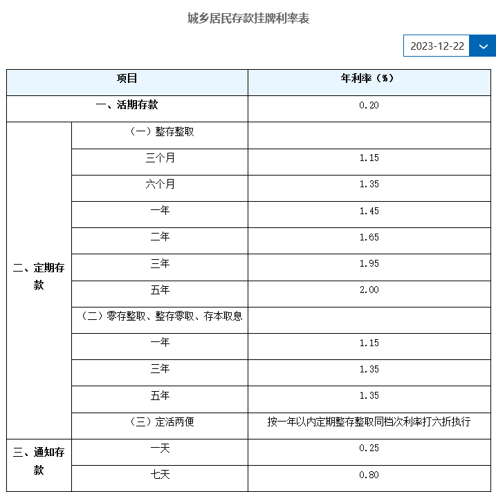 2023年12月22日存款利率调整，建行最新存款利率多少？