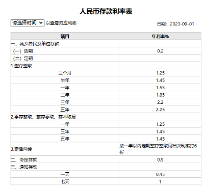 存款利率下调：20万存三年将少多少利息？