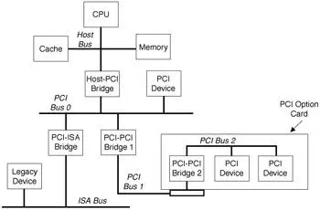 pci总线结构是什么 pci总线特点有哪些